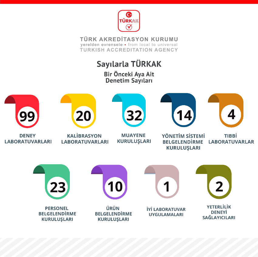 #SayılarlaTÜRKAK 🔻 Türk #Akreditasyon Kurumu tarafından bir önceki ay toplam 205 denetim gerçekleştirildi.