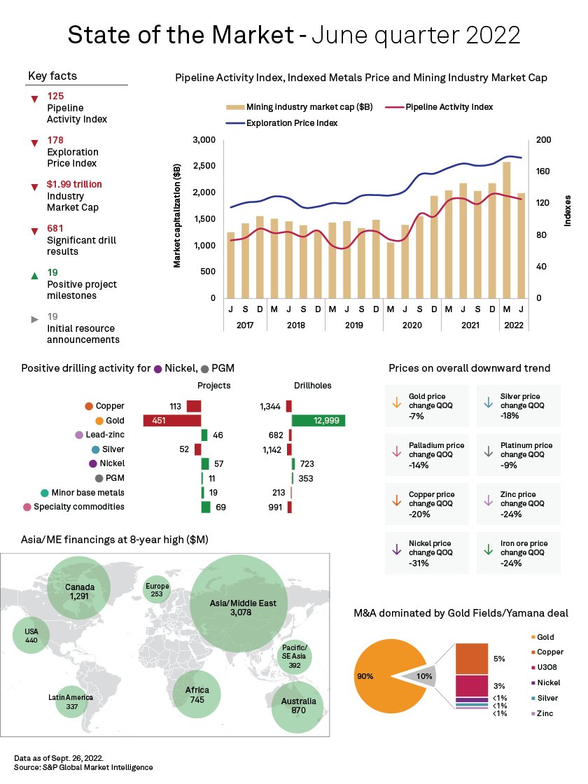 SPGMI_Metals's tweet photo. Industry trends in the metals and mining sector reversed in the June quarter as market sentiment weakened amid a souring economic backdrop. https://t.co/2Atkqif0TT
#commoditymarkets #commodities #economy https://t.co/TrMgBD8CIi
