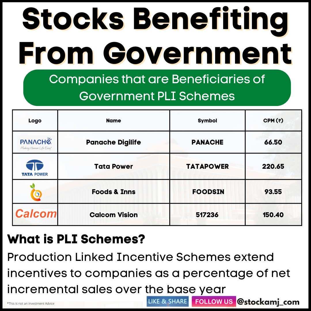 Stockamj_Com's tweet photo. Stocks Benefiting From Government PLI Schemes🔥
#bombaystockexchange #bse30 #stocknews #stockmarket #investing #stocks #shares #nifty #nifty50 #stockstotrade #stockmarketindia #sharemarketindia #stocktobuy #plischemes #Stockbenefiting #panachedigilife #tatapower #calcomvision https://t.co/3yimDJIuGX