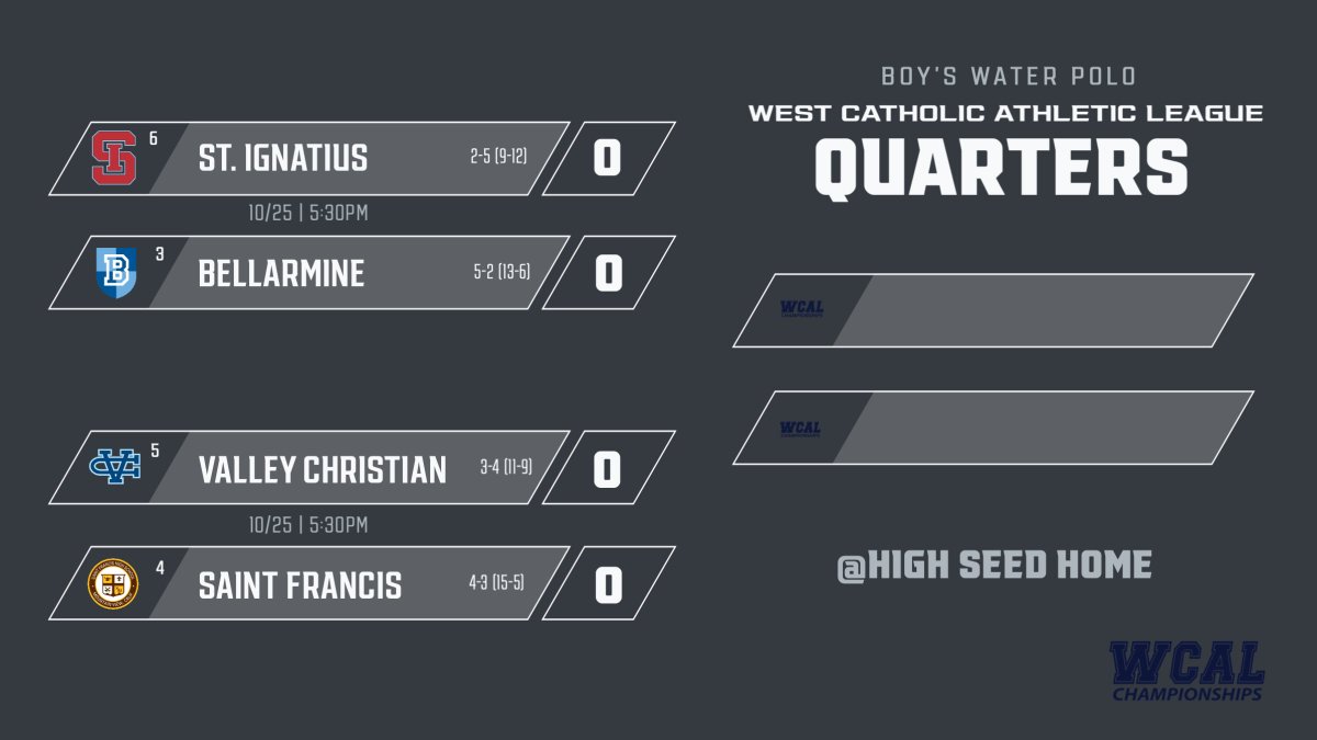 WCALSports's tweet photo. WCAL Boys Water Polo Playoffs: Quarters @SIscores @BCPSports @VCHSAthletics @sfhsathletics https://t.co/9tMqGrQjzl