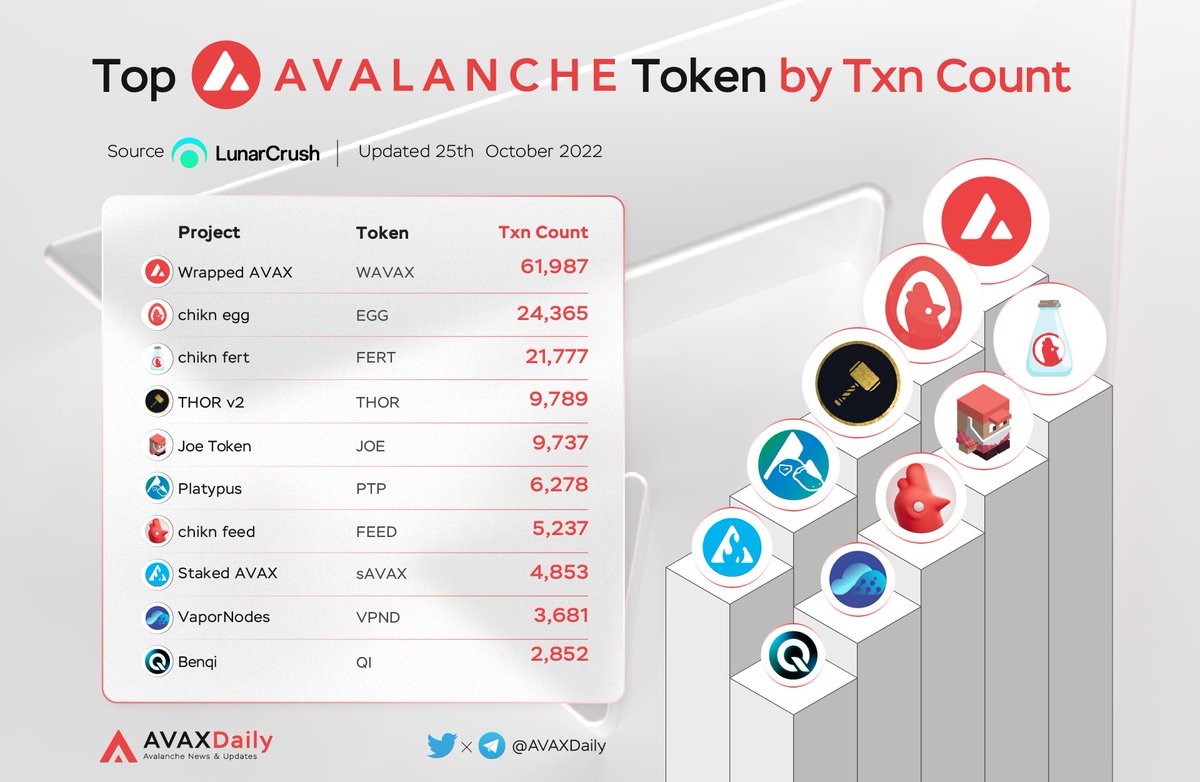 Top Avalanche Tokens by Txn Count $WAVAX @AvalancheAVAX $EGG @chikn_nft $FERT @chikn_nft $THOR @_thorfinancial $JOE @traderjoe_xyz $PTP @Platypusdefi $FEED @chikn_nft $sAVAX @BenqiFinance $VPND @vapornodes $QI @BenqiFinance #avalanche $AVAX