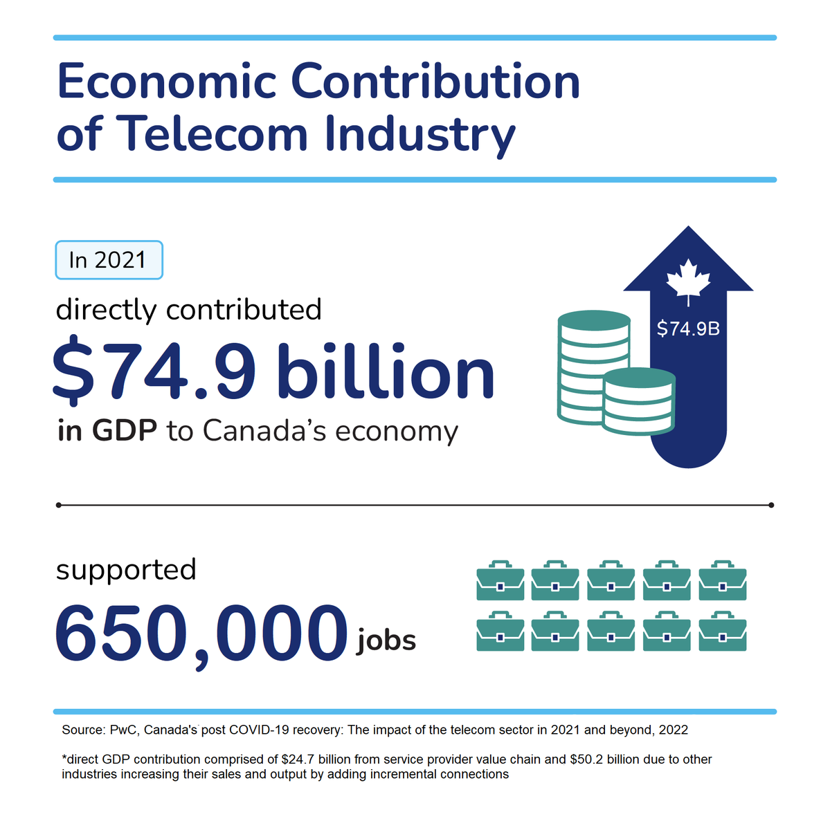 CanadaTelecoms's tweet photo. NEW DATA: The #telecom sector directly contributed $75B to the Canadian economy in 2021 &amp; supported over 650K jobs, playing a vital role in maintaining Canada's economic &amp; social activity. Read the new report from @strategyand at @PwC_Canada, here: https://t.co/bqPF6ns6FV. https://t.co/jIL8HOkD0E