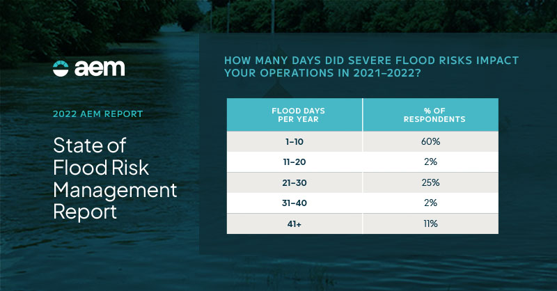 AEM’s 2022 State of Flood Risk Management Report gives you the latest thinking from the professionals who are responsible for managing #floodrisk -- including the solutions they use to mitigate flood risk and improve decision-making. lp.aem.eco/state_of_flood…

#AEM