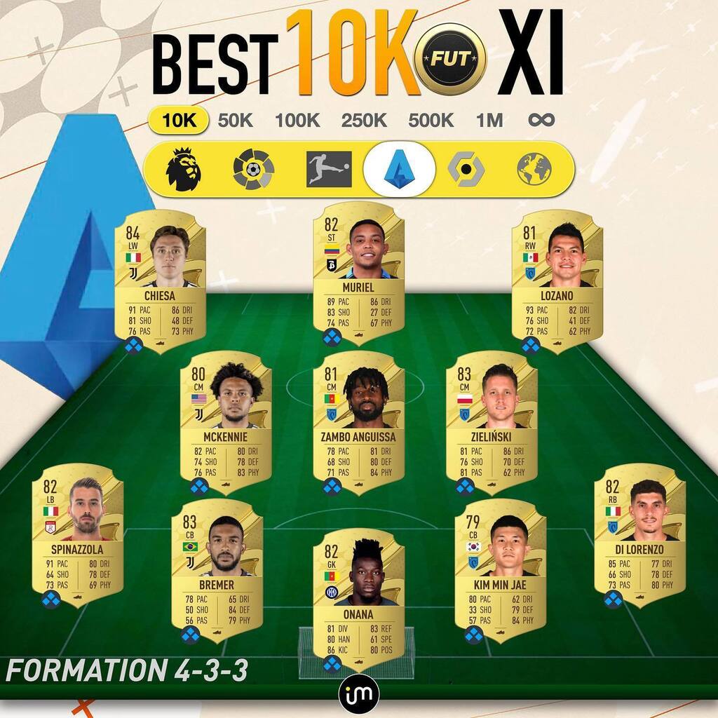 futismus's tweet photo. This is 10k? Actually a decent team.
#fifa23 #seriea #squadbuilder #433 https://t.co/QZ8g1B7jE9