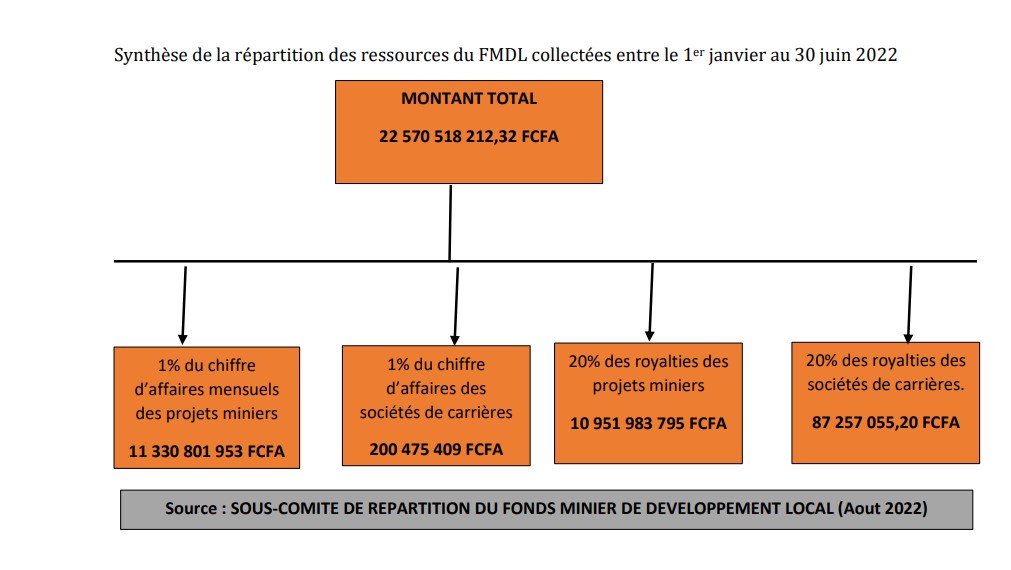 - A ce jour, 144 milliards de FCFA ont été collectées et repartis au profit des collectivités territoriales. 
- Toutefois, plusieurs insuffisances ont été constatées dont la mauvaise utilisation de ces ressources 
- D'où ces docs 
#Mines_Actu_Burkina 
mines-actu.net/2022/10/25/fon…