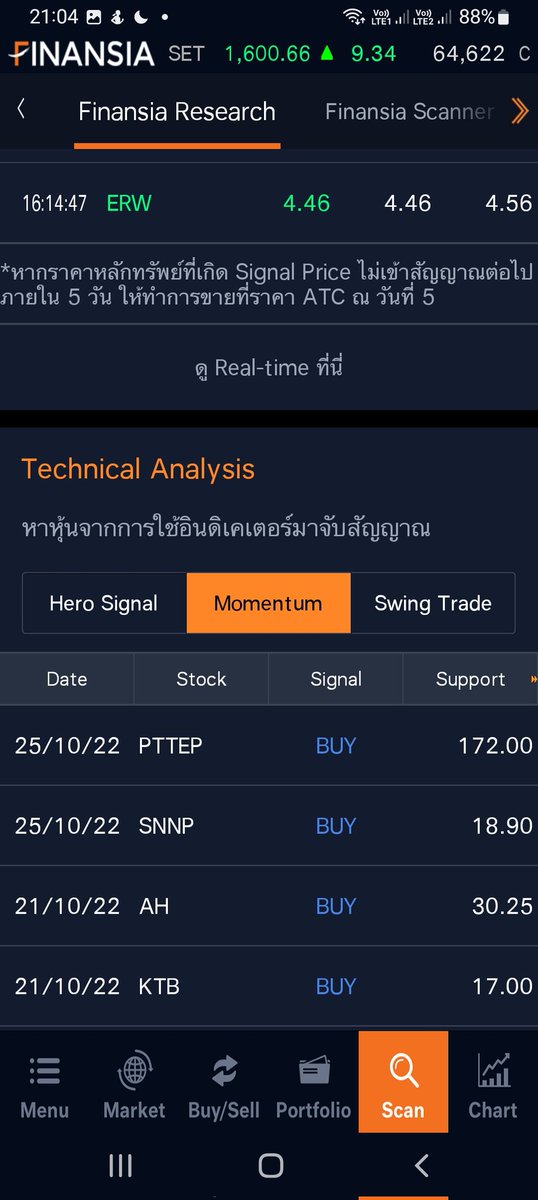 bunnytrader2's tweet photo. #Set1600 มา
#แสกนหุ้น เองได้ ง่ายๆ จากมือถือ #fhnansiahero
เราชอบแอปนี้ เพราะบางที
แวะมาดูสักนิ้ด จะพบว่าระบบเสนอให้น่ะ
ว่าควรซื้อ #pttep แนวรับ(support)172
#snnp แนวรับ 18.9
#AH 30.25 แถมขึ้นrealtime #ilm #erw
สายสวิง #ecgo #ichi #ptc
แสกนเองลิ้งค์https://t.co/ndBvk7cVnh https://t.co/mTCqXnmFiq