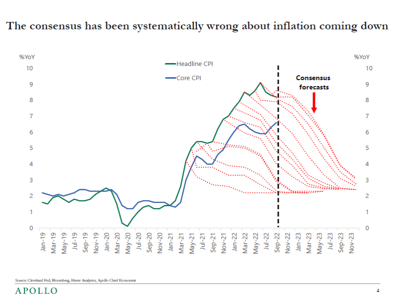 LHSummers's tweet photo. This figure from Torsten Slok at Apollo suggests to me that consensus inflation views are more likely too optimistic than too pessimistic. https://t.co/rCJQbFDFUy