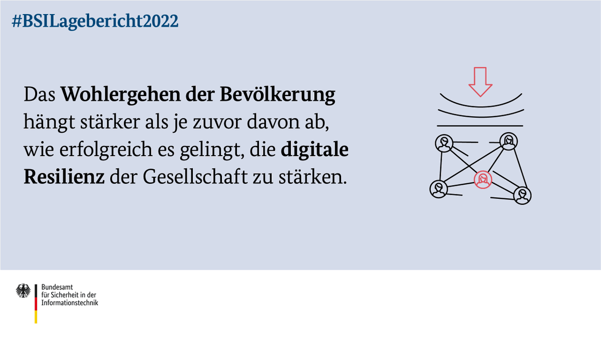 BSI_Bund's tweet photo. Der #BSILagebericht2022 zeigt: Nie war die Bedrohung im Cyber-Raum höher. Informationssicherheit ist deshalb wichtiger denn je. 
Jede und jeder kann seine Cyber-Sicherheit verbessern! Mehr zur IT-Sicherheitslage in 🇩🇪: https://t.co/le9jSYdFTo

#DeutschlandDigitalSicherBSI https://t.co/yoB80pFxCh