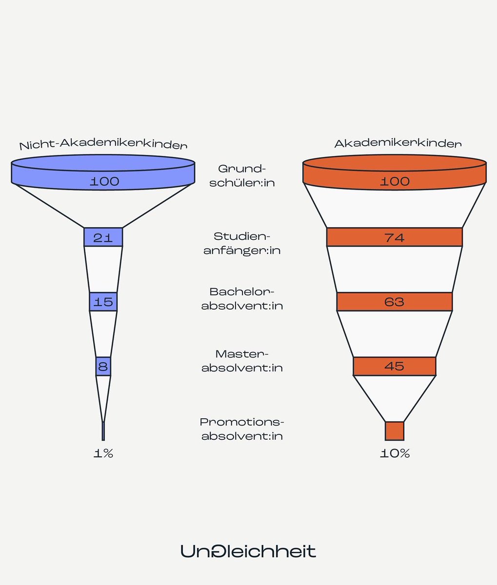 Jeder ist seines Glückes Schmied? #Chancengleichheit? Soziale Mobilität? Leider nein. In kaum einem anderen Land ist die soziale Herkunft so wichtig wie in D: 74% der Akademikerkinder gehen zur Uni und nur 21% der Nicht-Akademikerkinder.