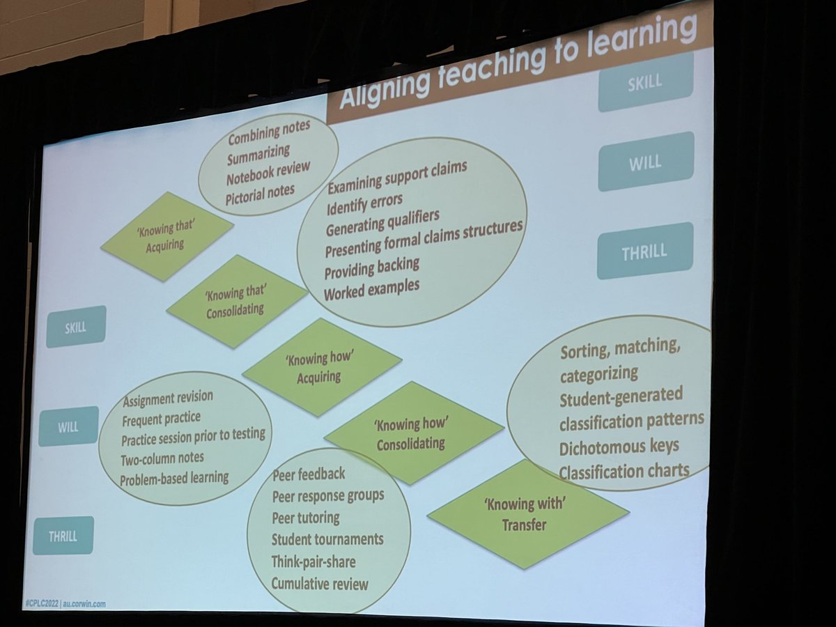 🤓Applying teaching to the VL Model of Learning! Knowing that, knowing how, and knowing with - intentional alignment with potential practices #MakingLearningVisible ⁦<a href="/john_hattie/">John Hattie</a>⁩ ⁦<a href="/jtalmarode/">John Almarode</a>⁩ ⁦<a href="/StarMRodriguez/">Star Rodriguez</a>⁩ ⁦<a href="/CorwinPress/">Corwin</a>⁩ ⁦<a href="/VisibleLearning/">Visible Learning</a>⁩