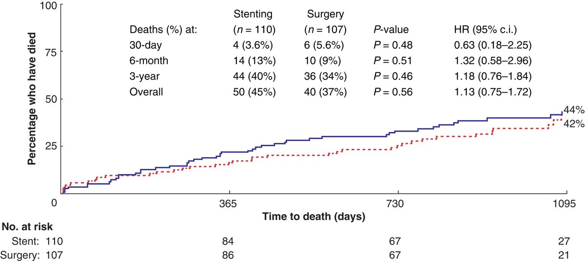BJS (@BJSurgery) on Twitter photo 2022-10-30 06:37:00 In BJS' November issue: Colorectal Endoscopic Stenting Trial (CReST) for obstructing left-sided colorectal cancer: randomized clinical trial academic.oup.com/bjs/article/10… @bplwijn @des_winter @ksoreide @MalinASund @evanscolorectal @nfmkok @paulo_sutt @robhinchliffe1 @young_bjs In BJS' November issue: Colorectal Endoscopic Stenting Trial (CReST) for obstructing left-sided colorectal cancer: randomized clinical trial academic.oup.com/bjs/article/10… @bplwijn @des_winter @ksoreide @MalinASund @evanscolorectal @nfmkok @paulo_sutt @robhinchliffe1 @young_bjs