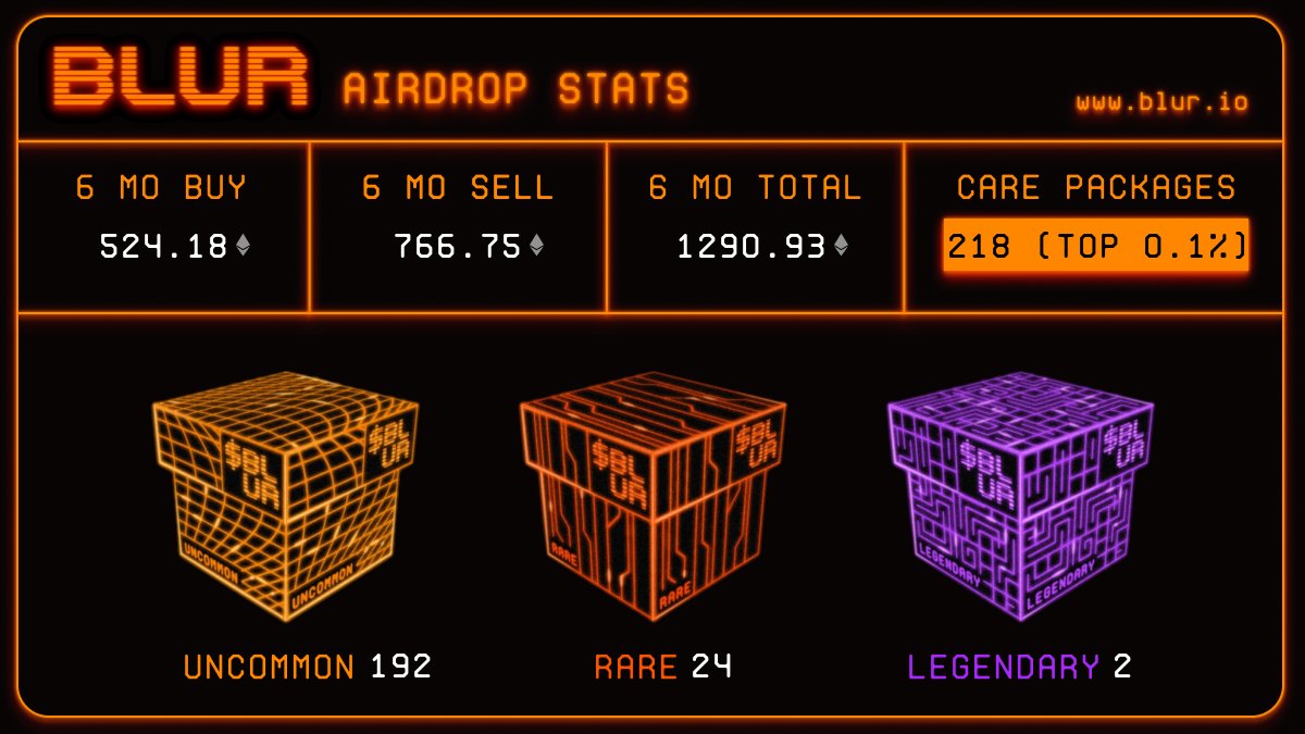 Started opening our care packages from <a href="/blur_io/">Blur</a>

99 more wallets and 100s of packages to go. Love this airdrop but could we get a mass reveal option <a href="/PacmanBlur/">Pacman | Blur + Blast</a> 😅