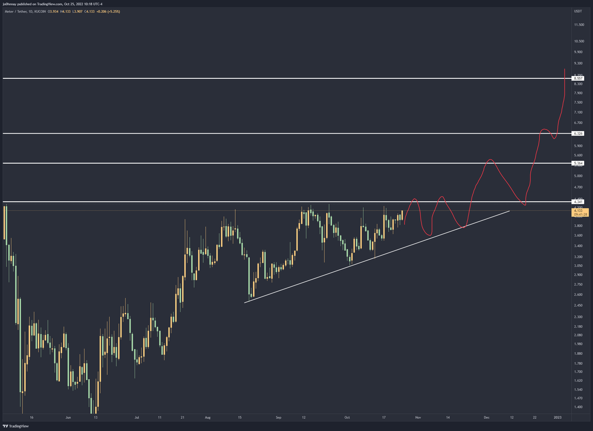 CryptoGodJohn's tweet photo. $MTRG

It's time.. flip and break $4.3 and this pumps hard https://t.co/E59R1f8GPr