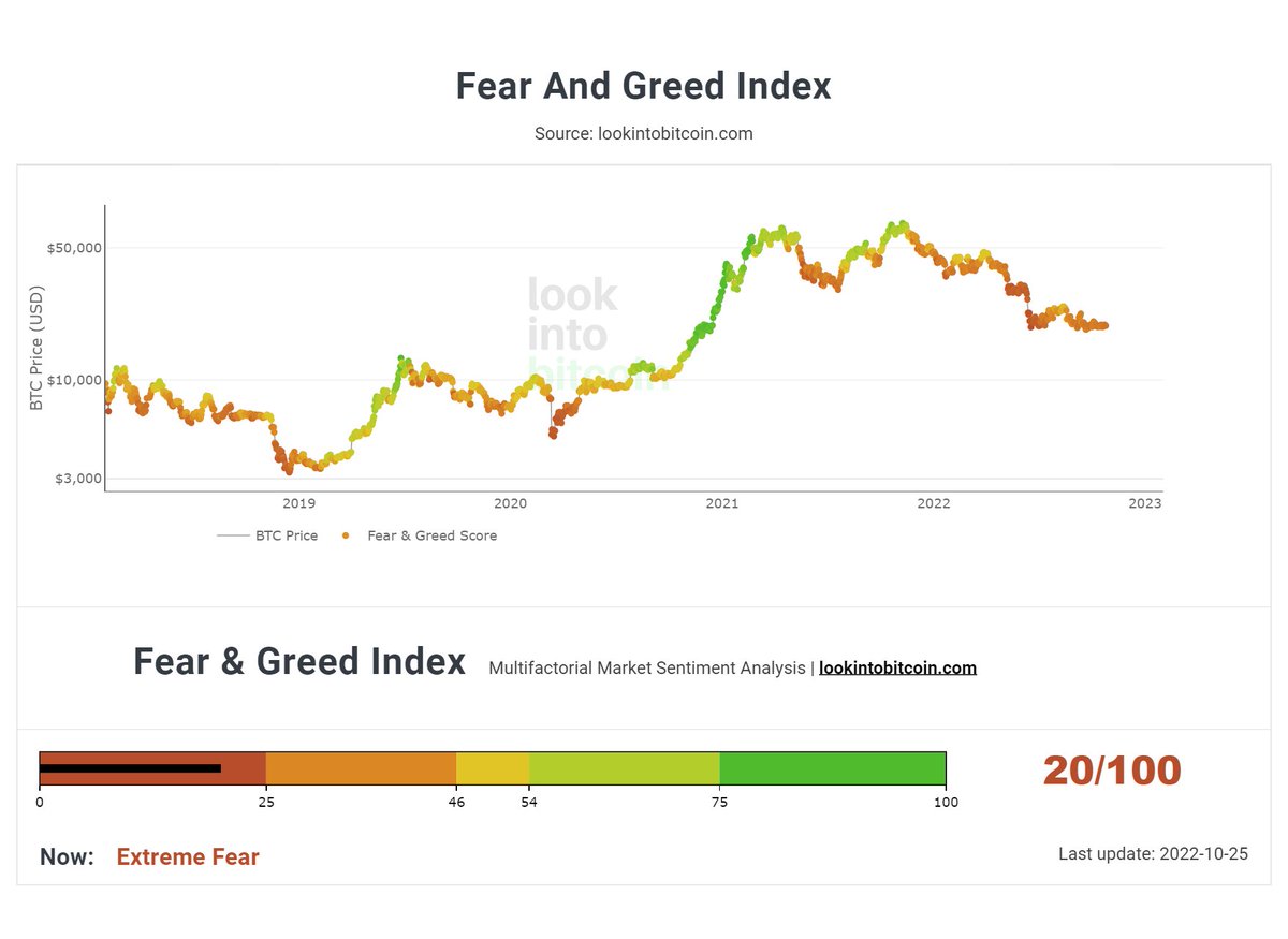 knifecapital's tweet photo. ¡Seguimos con miedo extremo! Históricamente compras en estas zonas y ventas en zonas de codicia han dejado buenos rendimientos... 💪

#fear #greed #fearandgreed #bitcoin #criptomonedas #mercados #indicadores #estrategia #miedoextremo https://t.co/XdPvIrKgX5