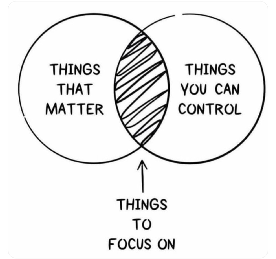"You can't always control circumstances–you can always control your attitude,approach,&amp; response." <a href="/TonyDungy/">Tony Dungy</a> 
You don't control the results,but you do control many things that influence the results ("attitude,approach,&amp; responsive")
Your response ability is your responsibility.