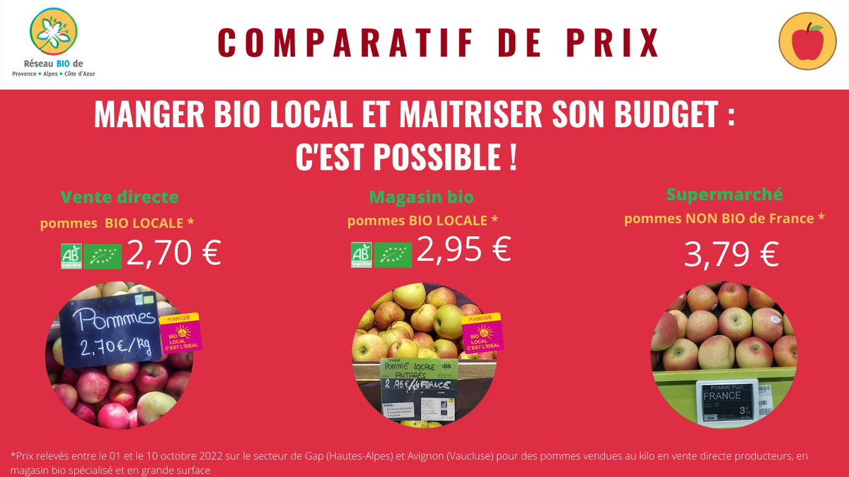 BioProvence's tweet photo. La pomme est le fruit le plus consommé mais aussi le plus traité, 36 traitements en moyenne !
Les pesticides chimiques de synthèse nécessitent des énergies fossiles. En #bio, ils sont interdits !
L’écart des prix se resserre entre bio et non bio, profitez-en !
#BioPourTous https://t.co/Z0fn3ZcpPb