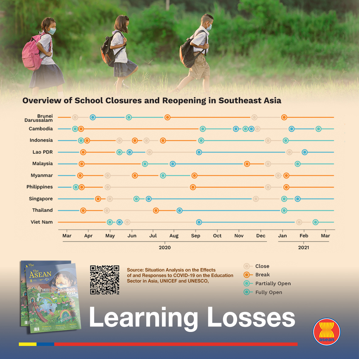 COVID-19 pandemic forced schools to close and disturbed learning experience, causing learning losses for many ASEAN children. The ASEAN Magazine rounded up school closures and reopening in the region and their impact: bit.ly/TheASEAN_V22