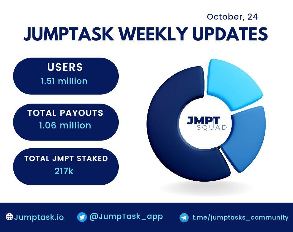 JumpTask_Squad's tweet photo. Focus on growth, not price action. User number keeps booming 🔥

#jmptsquad #weeklyupdate #jmpt #growth #p2e https://t.co/ec5sGSmTcy