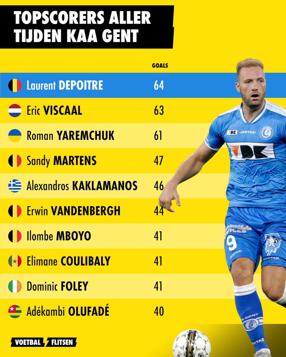 VoetbalflitsenB's tweet photo. Laurent Depoitre schreef geschiedenis tegen Seraing met zijn 64ste goal voor KAA Gent. Zo is hij topschutter aller tijden! โฝ
@laudepoitre @KAAGent @KaaGentNews #LaurentDepoitre #Depoitre #KAAGent #Gent #GhelamcoArena #VF #Voetbalflitsen #JPL #Topschutter #Goals https://t.co/pHFPwjUzXb