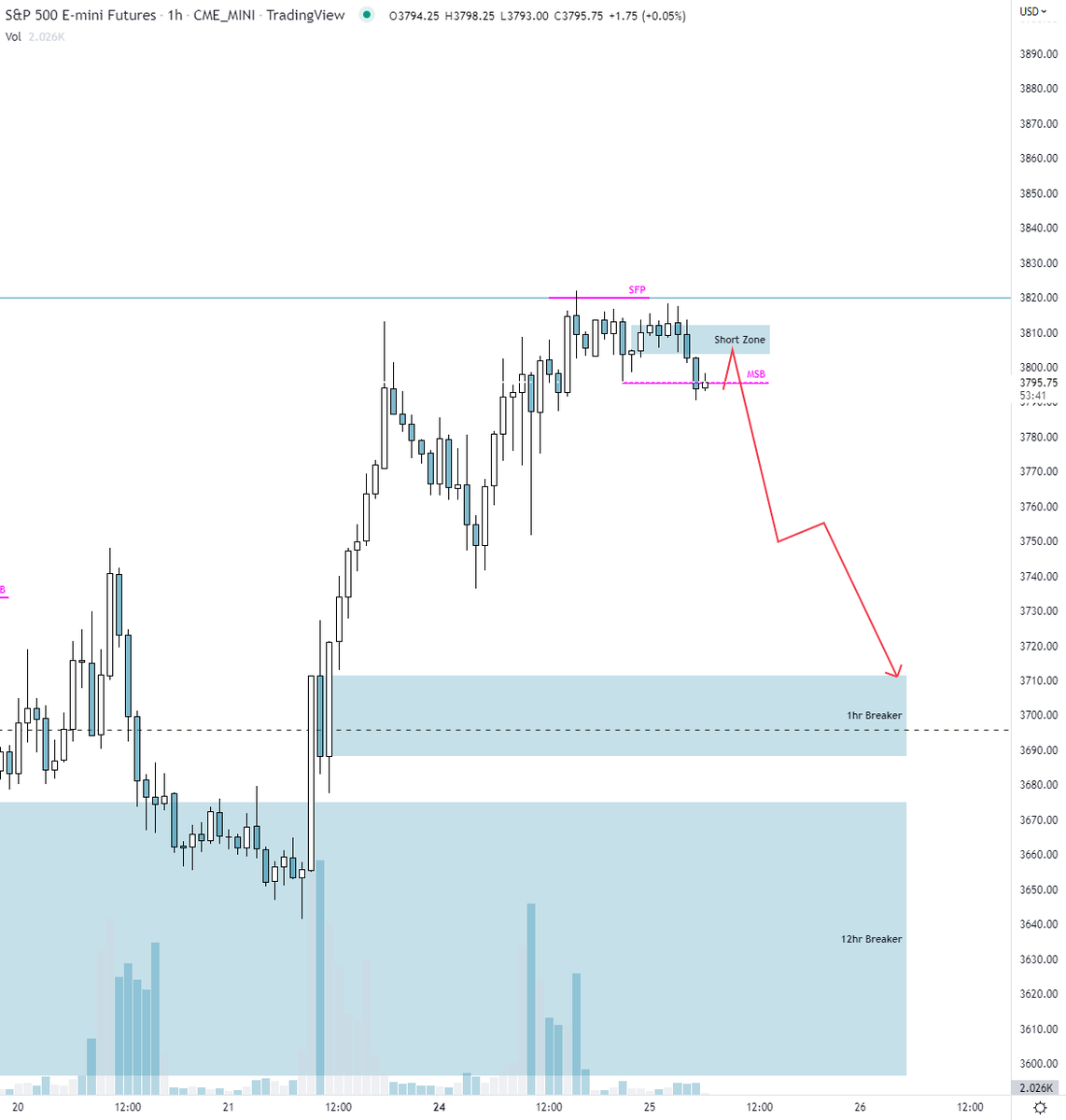 TraderAvery's tweet photo. looking to get #short on #ES_F $spy #spx. #bitcoin will follow. https://t.co/KNNB7vnuB8