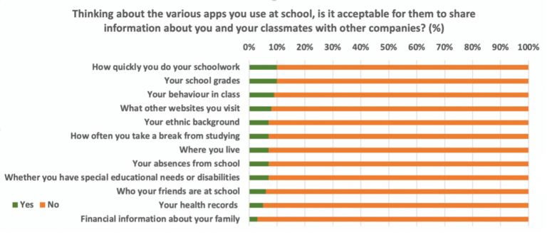 Almost all UK children aged 6-17 years old think it is *unacceptable* that their education data should be shared with companies #DigitalFutures #EdTech #ChildRights #Privacy #DataProtection digitalfuturescommission.org.uk/blog/what-do-c… @5RightsFound @ICOnews @MediaLSE
