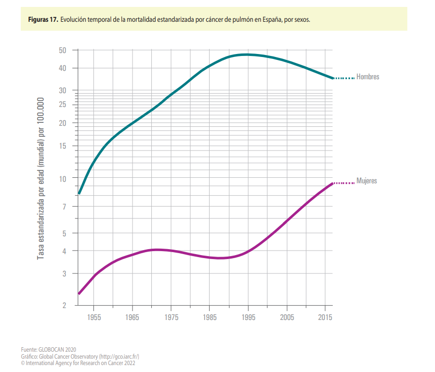 Shora's tweet photo. Evolución de mortalidad por cáncer de pulmón en España, por sexos, desde 1955 a 2015. Las muertes por esta causa se han multiplicado en las mujeres. ¿La principal razón? Mientras el consumo de tabaco ha ido a menos en los hombres, en las mujeres ha sido lo contrario. #FumarMata https://t.co/YJVcusBadq
