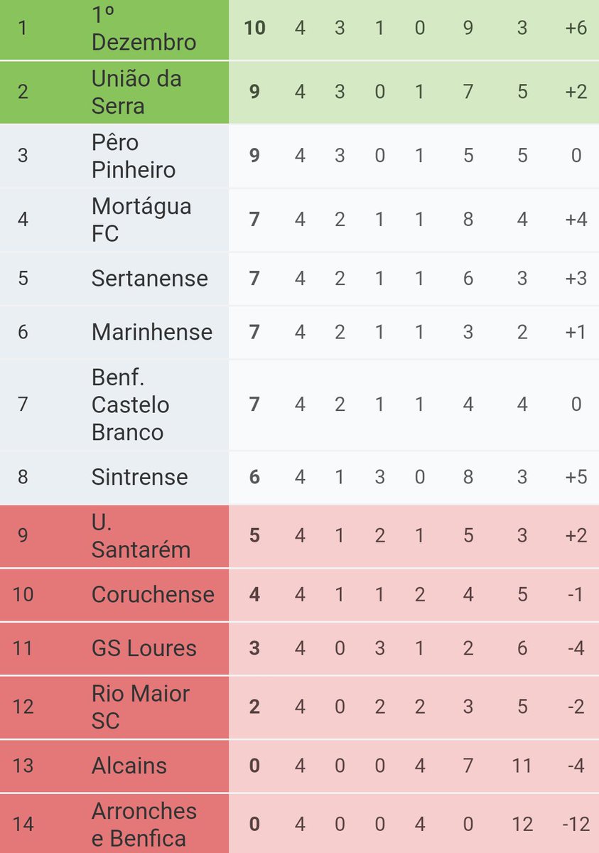 FutebolAlentejo's tweet photo. #CampeonatoDePortugal 🇵🇹 Clasificação ⚽️ Série C
Disputadas 4 jornadas o Sport Arronches e Benfica continua sem conseguir pontuar e ocupa neste momento o último lugar da classificação.
#Alentejo #Arronches #AFPortalegre https://t.co/GqmsWfPZgH