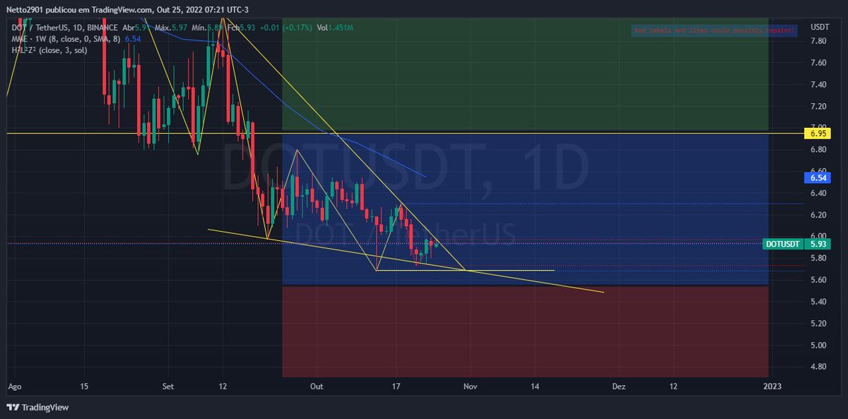 criptonetto's tweet photo. Polkadot in a terrible fight against his last support of 2022. If he loses, only supports of 2020 are in sight.

#Bitcoin 
#Polkadot https://t.co/PpUeyAi53m