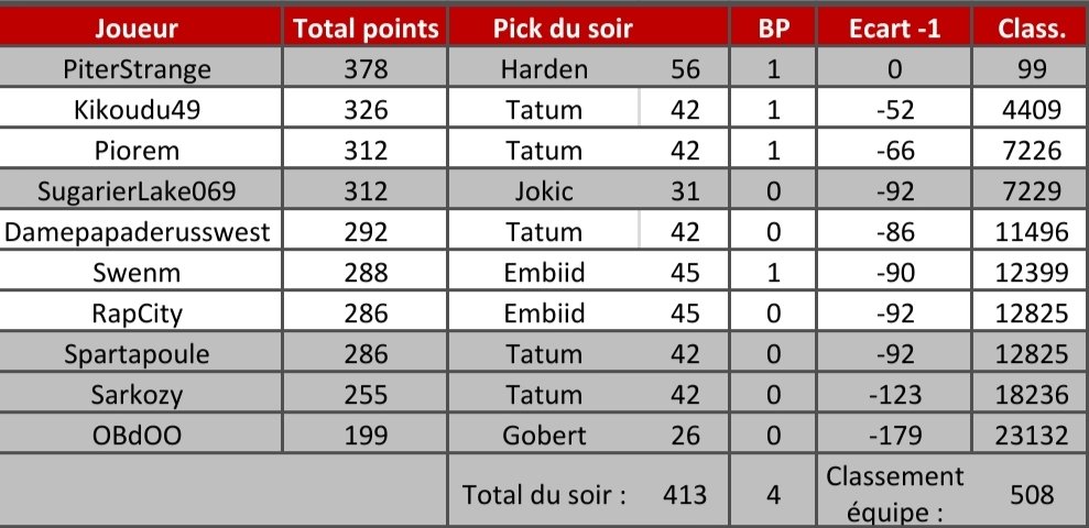Pick 0️⃣0️⃣7️⃣🔫

<a href="/ParodiBetizeEnt/">El Pietro</a> intègre le top 100 🔥🔥
Pour le reste c'est un peu plus compliqué, on perd 74 places 🫠