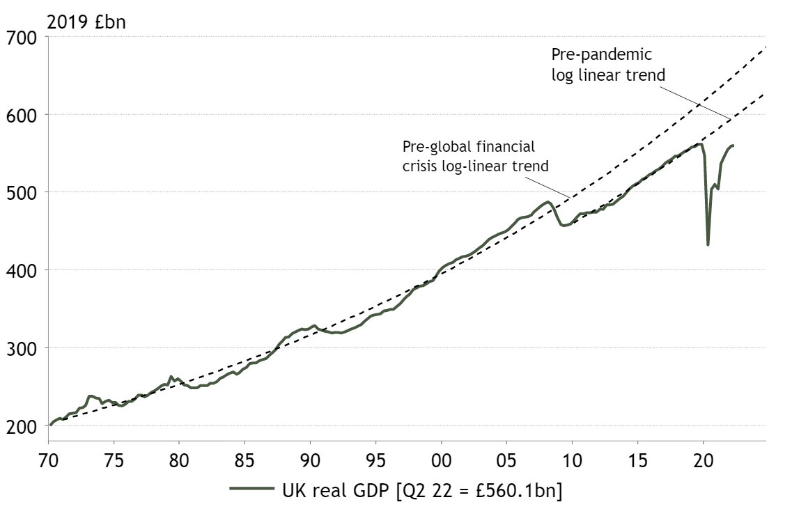 Utterly depressing. The UK economy is still roughly 6% smaller than its pre-pandemic trend and about 14% below where pre-GFC trends would imply.