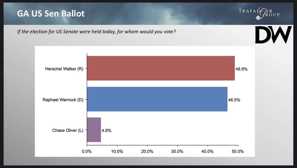 New Poll: Herschel Walker holds 2 Point lead over Raphael Warnock in Georgia Senate Race (R) Herschel Walker 49% (+2) (D) Raphael Warnock 47% ⦿ Trafalgar/Daily Wire Poll ⦿ 1,076 LV | 10/21-23 | MoE ±2.9%