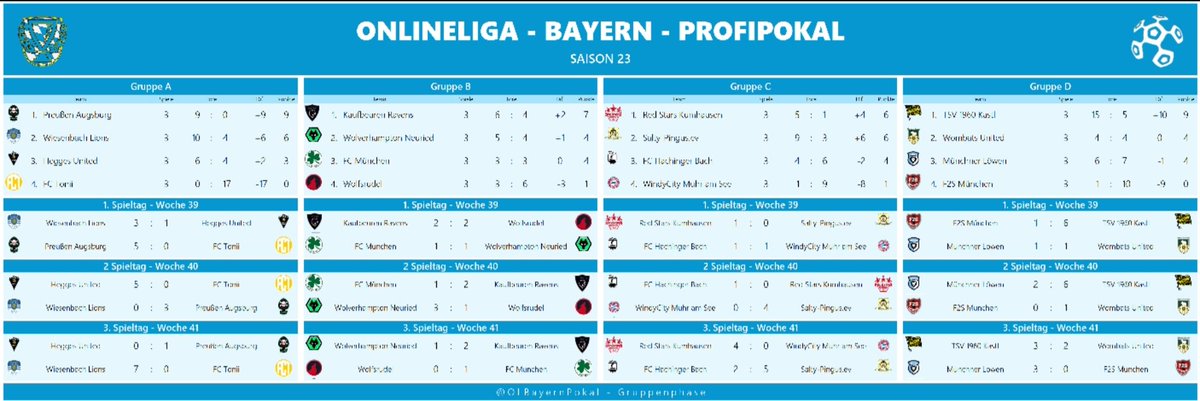 FcTonii's tweet photo. Mit 3 bösen Klatschen verabschieden wir uns sang- und klanglos aus dem Bayernpokal. 😯
Mit @PreussenAuxburg und @WiesenbachL hatten wir allerdings auch die beiden Finalisten in der Gruppe. https://t.co/qXaLex8v7b