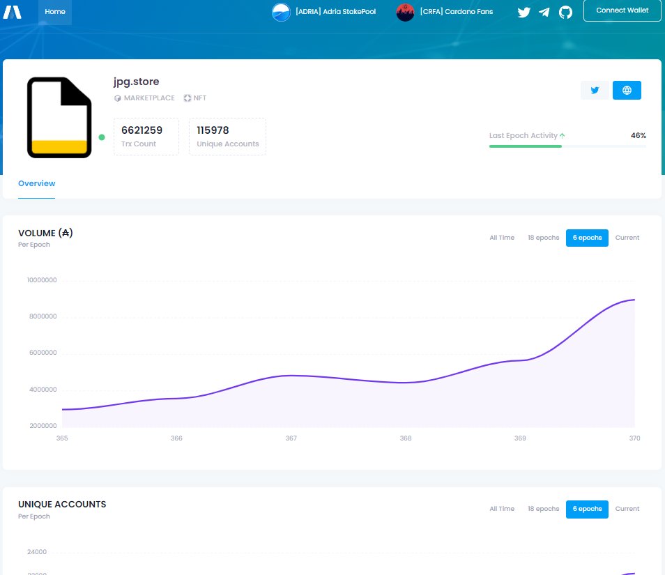 dappsoncardano's tweet image. We have introduced single dapp page on our site🔥. 
You can now check graphs of each #Cardano dapp for:
- Volume per epoch (current, last 6, 18, all time)
- Transactions
- Unique Accounts
- Inflows/outflows
✅dappsoncardano.com
@jpgstoreNFT @AdriaStakePool @matiwinnetou