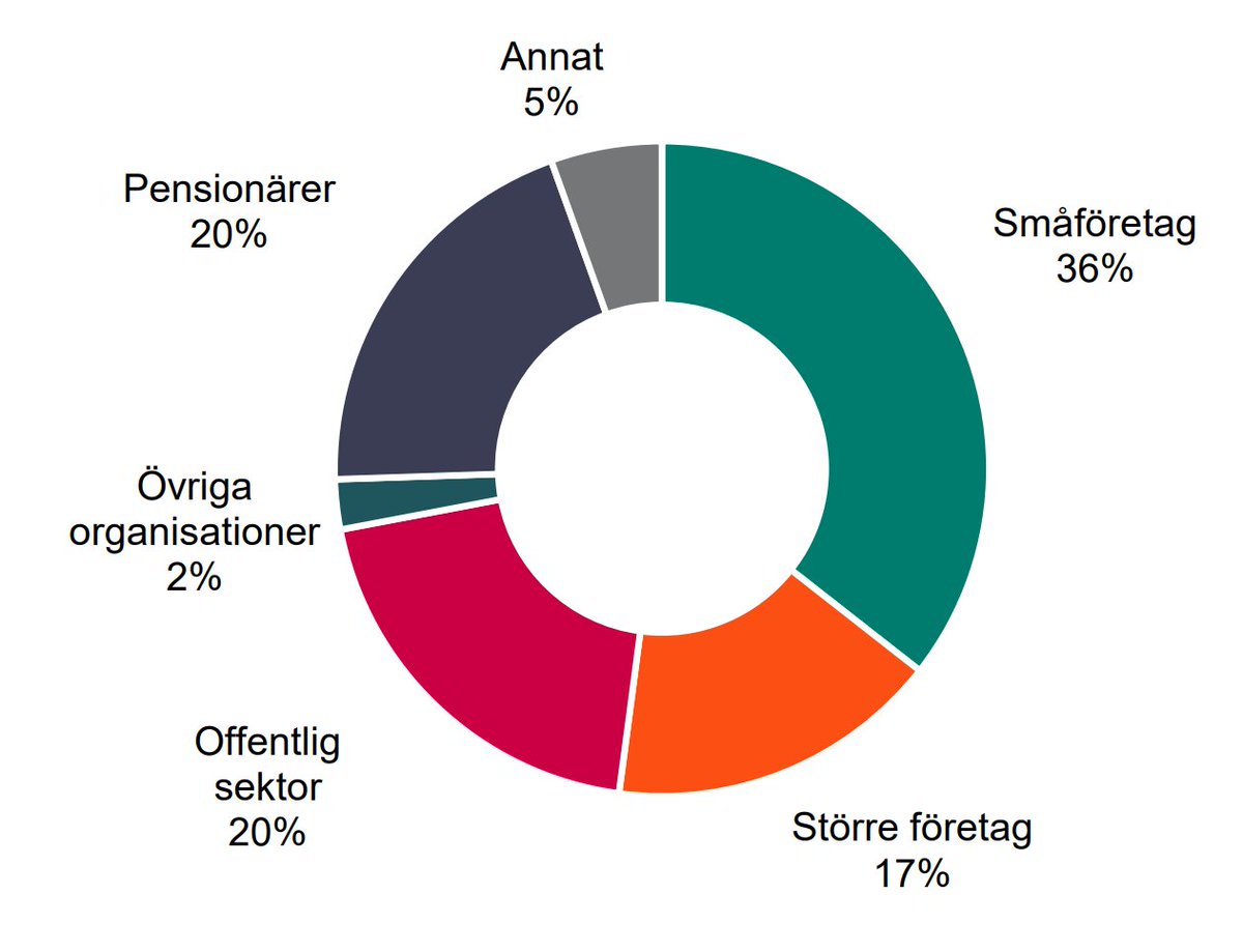 pontusIindstrom's tweet photo. I Norrtälje kommer 4 av 10 skattekronor från de små företagen. Att som politiker höja sin egen lön med 27 procent - samtidigt som lokala företag kämpar för att överleva - är faktiskt på gränsen till ofattbart osmakligt. https://t.co/8iEl2vs88G