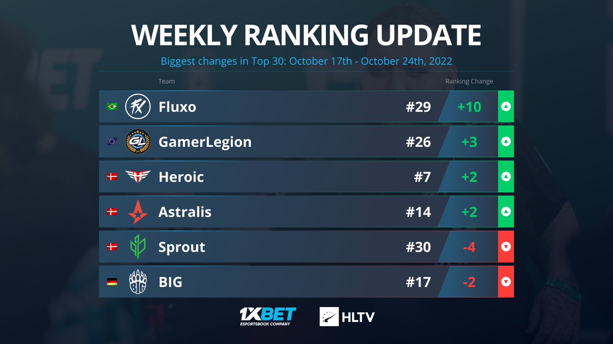 The sixth 🇧🇷 team in the top 30! A lineup that's been together for two and a half months, @fluxogg have gained 10 spots in the ranking after qualifying for their first Big Event, BLAST Fall Final! Full ranking: hltv.org/ranking/teams/…