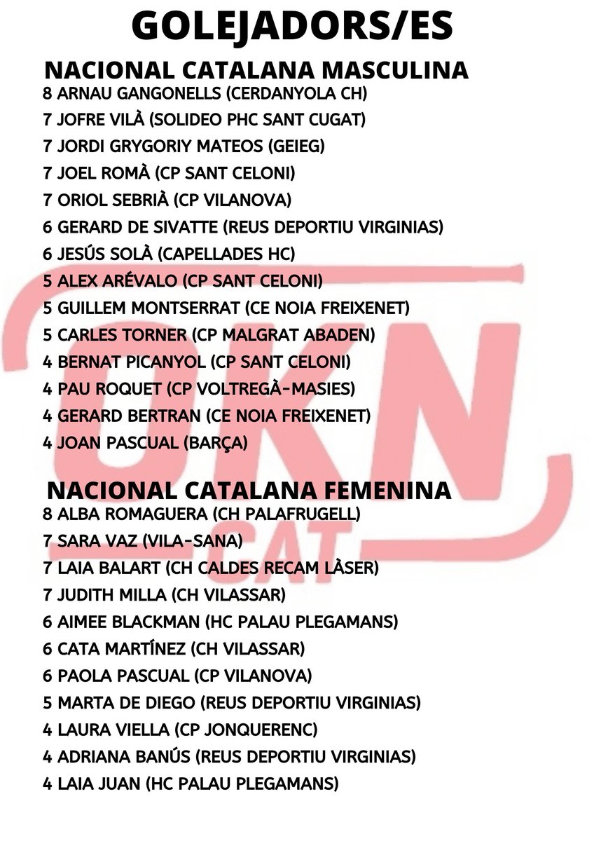 [🏑] 🎯 Així ha quedat el rànquing de golejadors/es #OKNCat❗

🙌🏼 Alba Romaguera i Arnau Gangonells porten un mitjana de 2 gols per partit!

#HoqueiPatins
