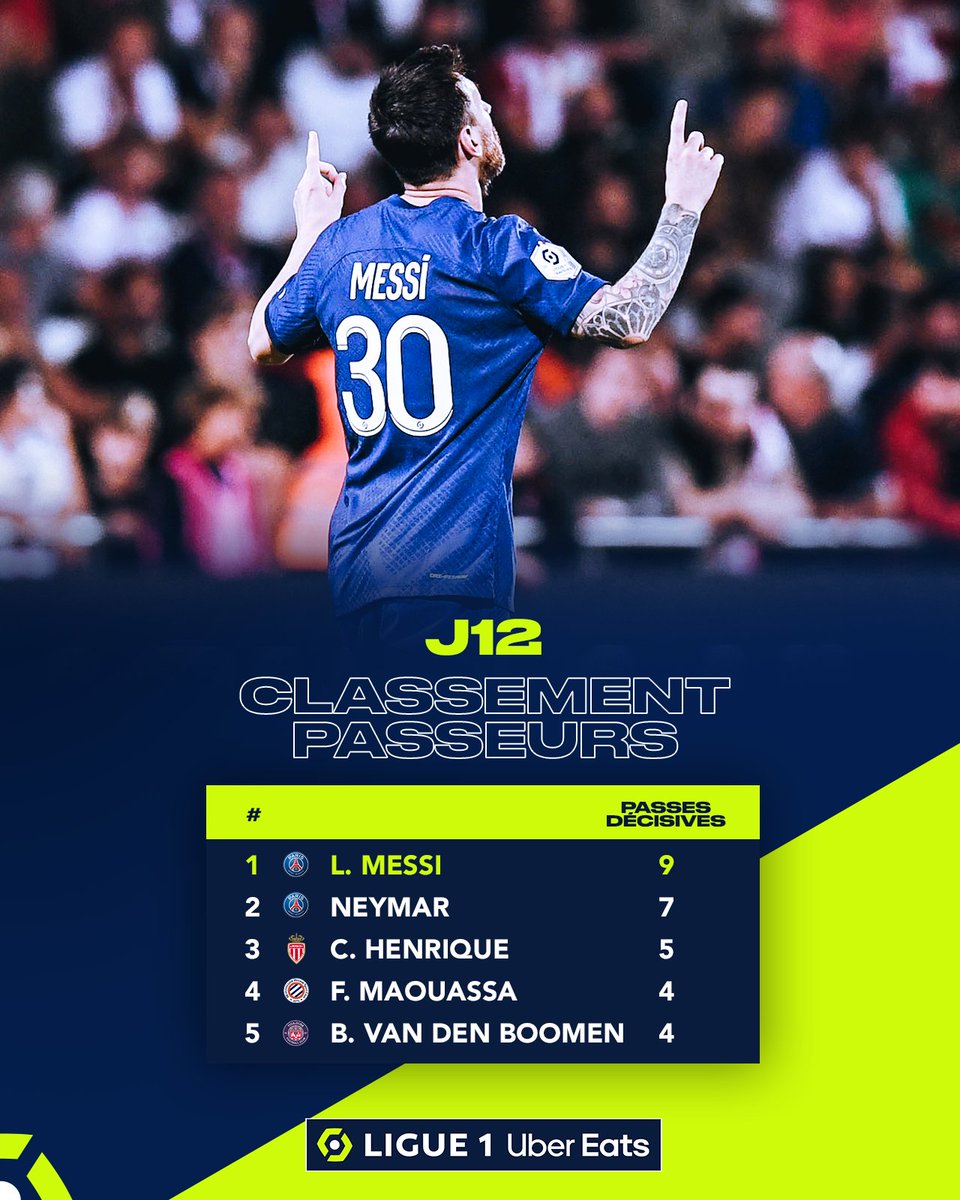 Lionel Messi prend de l'avance sur son coéquipier @neymarjr 👀🥇 📌 Le classement complet 👉 bit.ly/3f0Ofdj