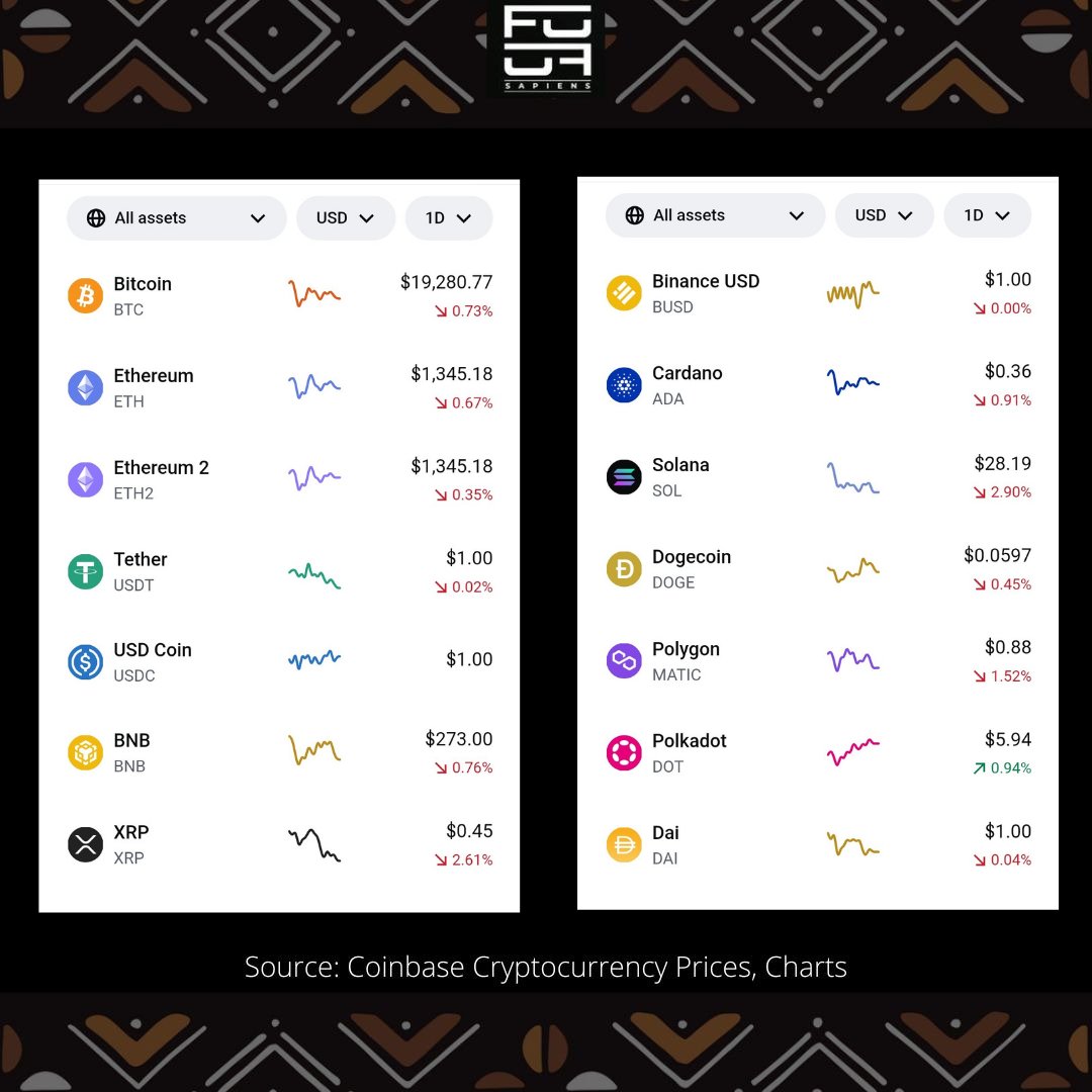 Tuesday's Crypto Market Standings:

#Crypto #Cryptocurency #btc #BTCUSDT #ETH #SOL #Solana