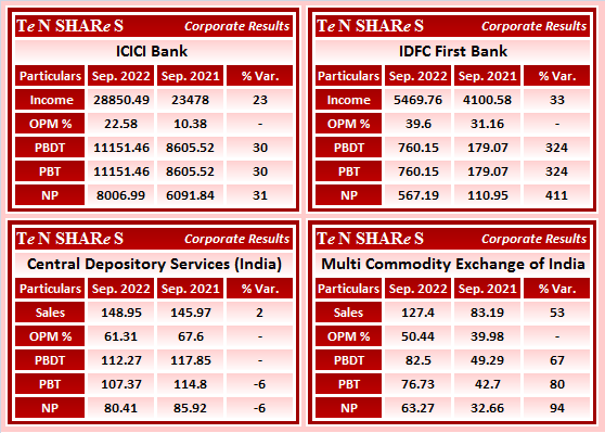 tenshares's tweet photo. #ICICIBank 
#IDFCFirstBank
#CentralDepository Services (India)
#MultiCommodityExchange of India

#IDFCFIRSTB #CDSL  #MCX 
#Q2FY23 #q2results #results #earnings #q2 https://t.co/PMYdHKcp0P