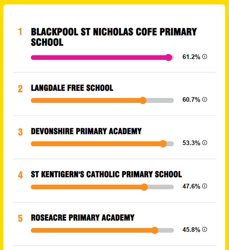 Last week's WOW Walk leaderboard is here! Congratulations to your top five schools, who will be there after half term?