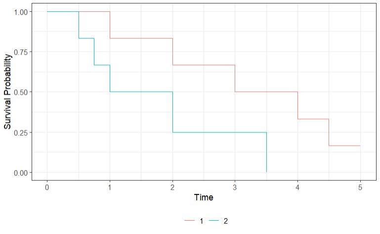 ClinicalEpi's tweet photo. 👋In today #DataAnalysisClub, we discussed the #MaximumLikelihoodEstimation and the #ProductLimitEstimation and practised their estimation using hand-on examples.

#SurvivalAnalysis #KaplanMeier #Survival #Censoring https://t.co/ZNKkqhrKfR