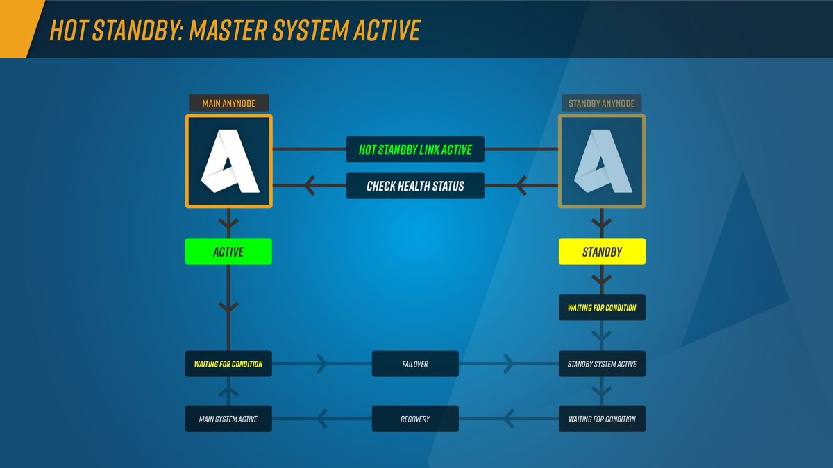 anynodeSBC's tweet photo. With @anynodeSBC 4.6 and the new hot standby feature, you define essential rules for taking over a secondary anynode system in an emergency as part of a “high-availability configuration”. Get more details here: https://t.co/jLySfwNG9x #hotstandby #anynode https://t.co/AhWyPczztZ