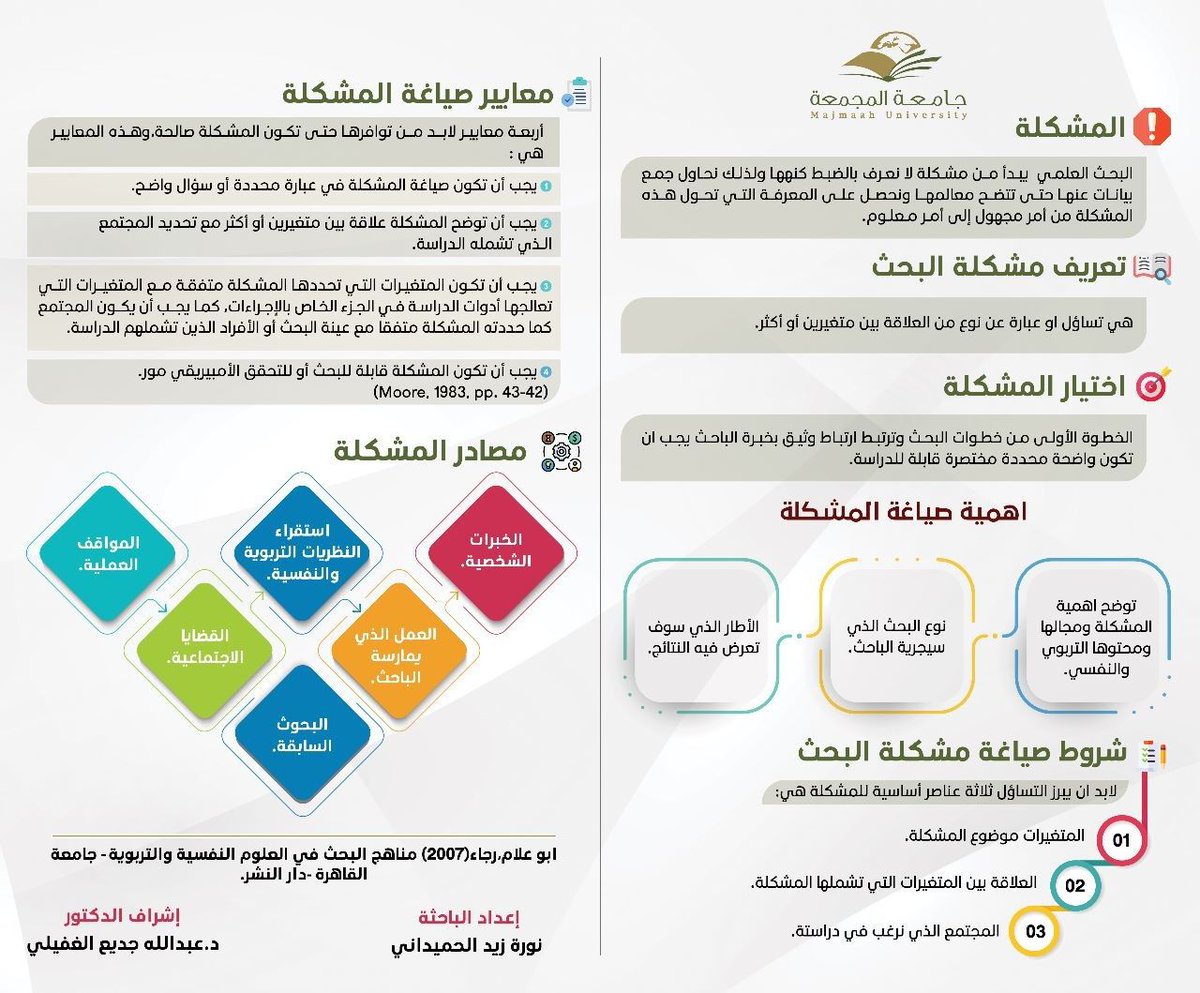 معايير صياغة المشكلة في البحث العلمي ومصادرها ، من إعداد : الأستاذة/  نورة بنت زيد الحميداني (مرحلة الماجستير في المناهج وطرق التدريس بجامعة المجمعة)