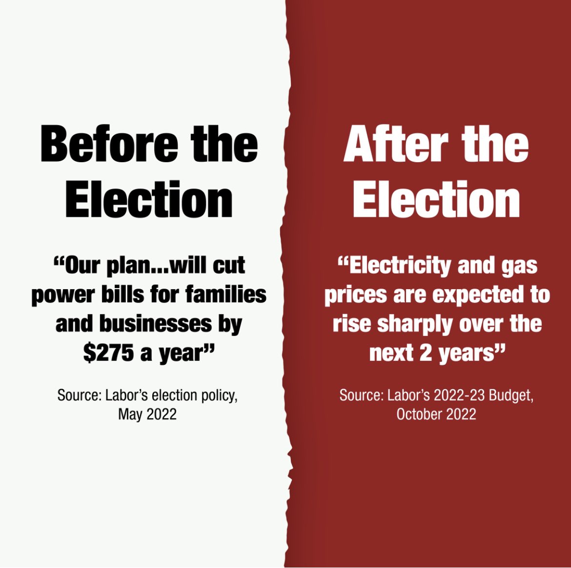 Labor’s Budget confirms they have broken their promise to cut power bills by $275. Labor’s own Budget says power bills will INCREASE by more than 50% in two years.