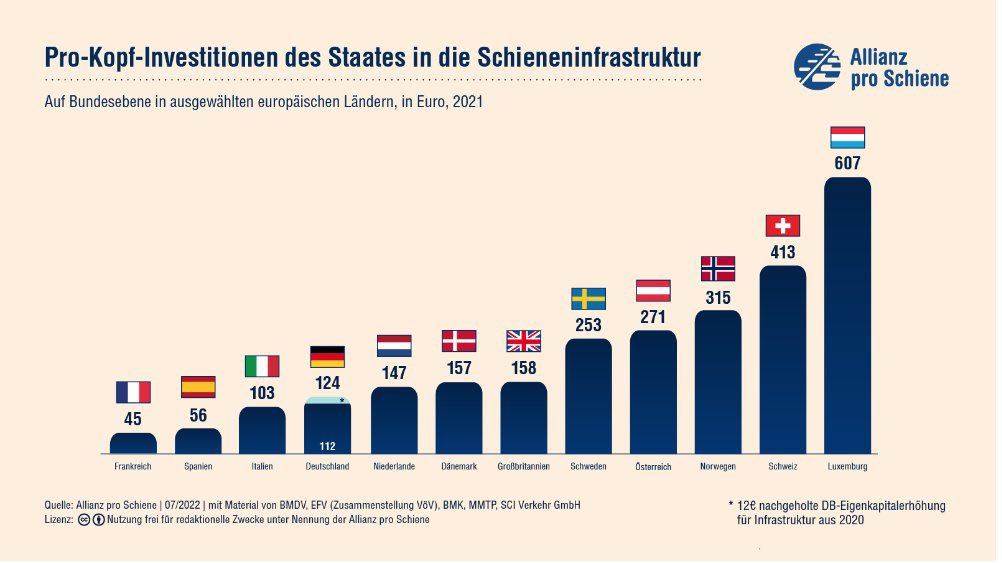 BB27000's tweet image. #TraduisonsLes 
« Nous sommes le pays qui subventionne le moins son système ferroviaire ».