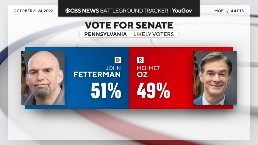 🚨 PENNSYLVANIA POLL By CBS/YouGov (D) John Fetterman 51% (+2) (R) Mehmet Oz 49% 𝐃𝐞𝐟𝐢𝐧𝐢𝐭𝐞𝐥𝐲 Will Vote 78% of Republicans (𝗥+𝟭𝟯) 65% of Democrats Likely Voters | October 21-24 cbsnews.com/news/cbs-poll-…