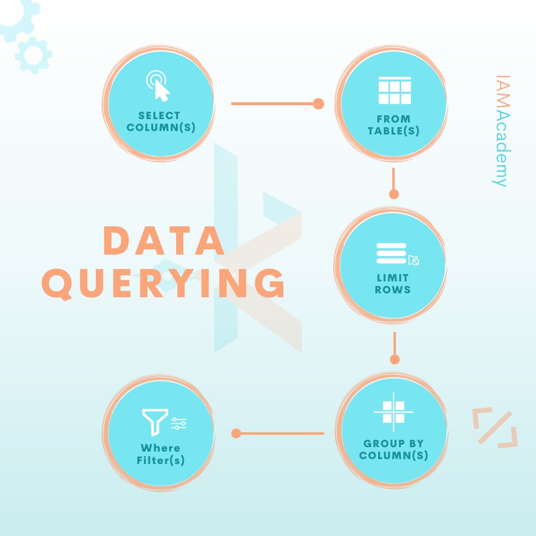 kmzee_academy's tweet photo. The way to fetch your data.
#data #quering #dataquering #queries #datacollection #database #sql #mysql #groupby #nonaggregatefunctions #tables #columns #rows #functions #dataquery #fetchdata #filter #learn #knowledge #grow #simple #kmzee #kmzeeacademy https://t.co/NfvYN3uePk