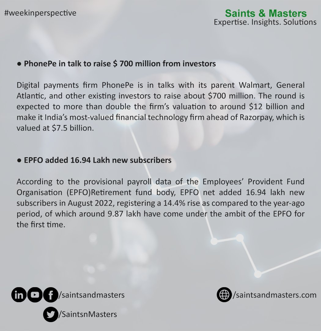 SaintsnMasters's tweet photo. Highlights of the Week
● PhonePe in talk to raise $ 700 million from investors
● EPFO added 16.94 Lakh new subscribers

Read the full story here:https://t.co/L6akuOMxqN
 #PhonePe #Walmart #GeneralAtlantic #investors #Razorpay #TigerGlobal #EPFO #Employees #Provident #Fund https://t.co/CQkVRFldpm