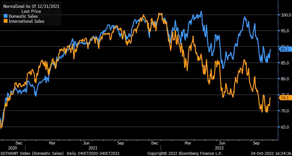U.S. dollar’s impact in one chart: companies with larger concentration of sales in U.S. (blue) have significantly outperformed (YTD) those with larger % of sales from abroad (orange) … gap is now ~15%
[Past performance is no guarantee of future results]
