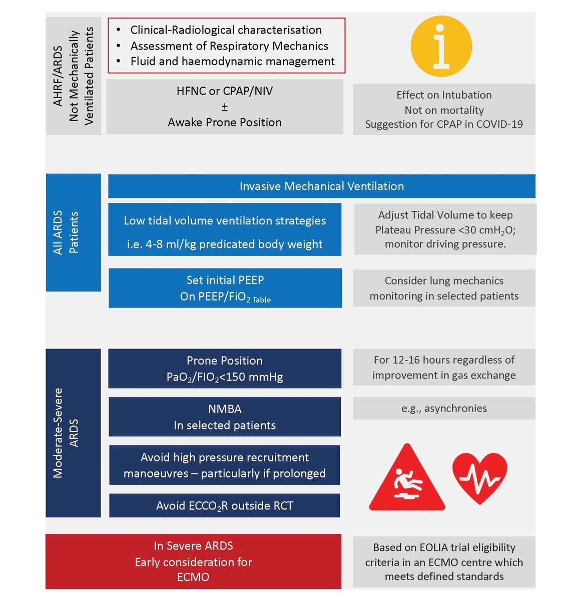 Guidelines on acute hypoxemic respiratory failure #AHRF/acute respiratory distress syndrome #ARDS presented today at #LIVES2022 <a href="/ESICM/">ESICM</a> annual congress! Here the visual summary... soon the full article on <a href="/yourICM/">Intensive Care Medicine</a>!